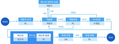 테스트 프로세스 흐름도