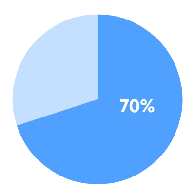 pie chart
