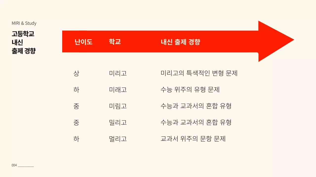 빨강과 베이지색의 심플한 입시학원 설명회 보고서