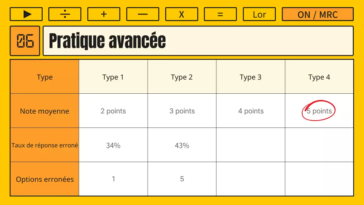 Cours de mathématiques avec une calculatrice jaune et orange kitsch