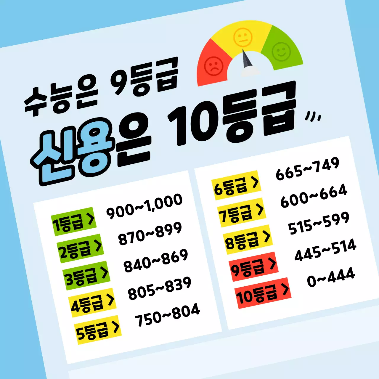 하늘색의 심플한 신용 점수 관리 정보