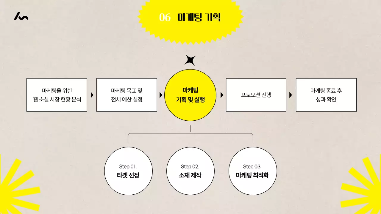 노랑과 베이지색의 빈티지한 웹소설 기획 커리큘럼 강의자료