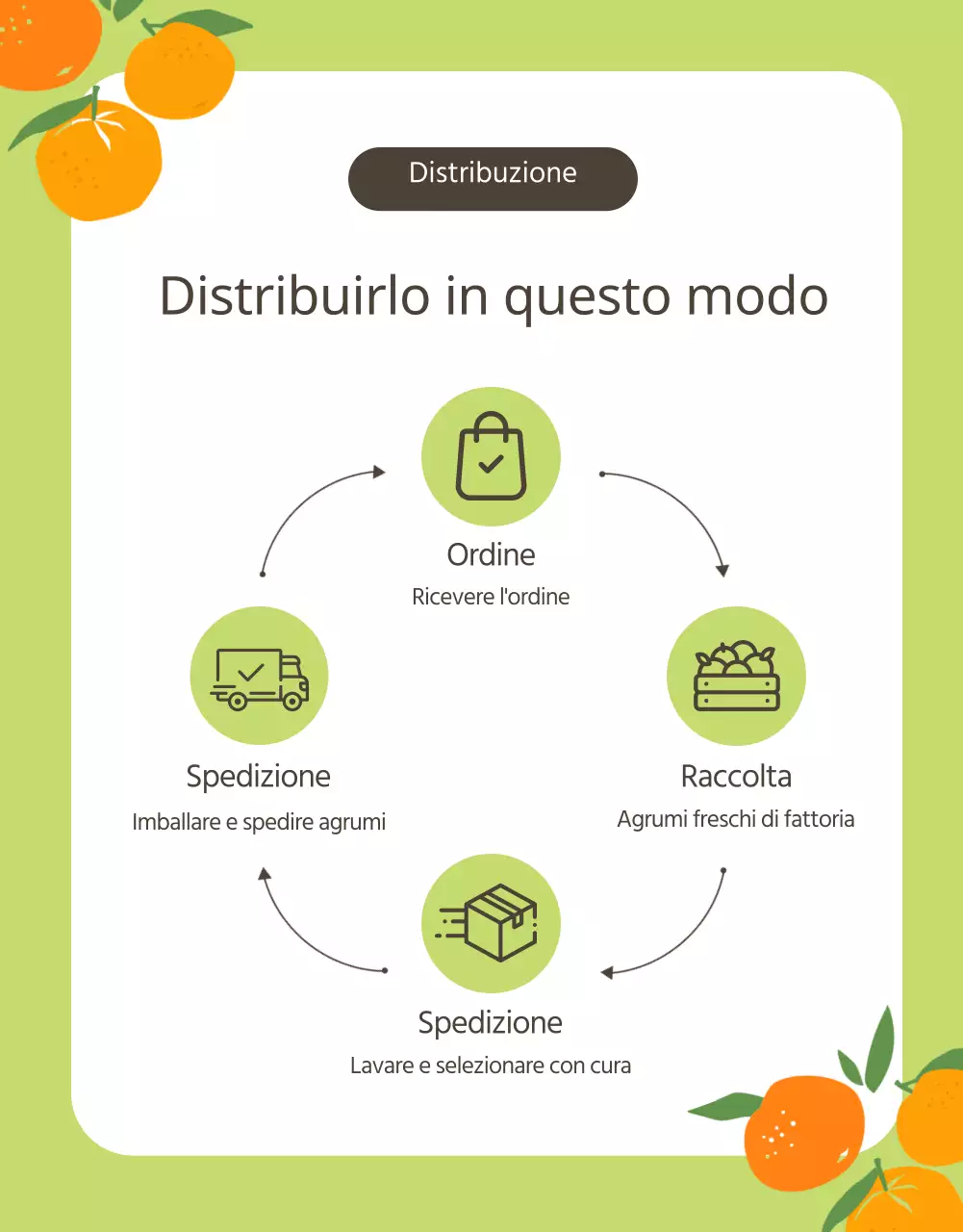 Promuovere l'arancia e gli agrumi