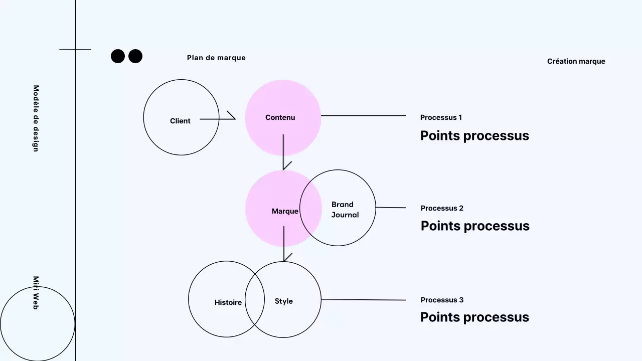 Proposition de processus de branding moderne de Neon