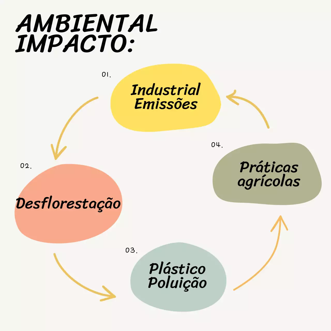 Bege e amarelo Causas básicas das alterações climáticas Material de estudo