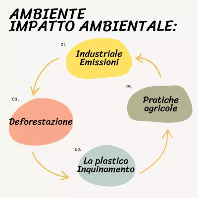 Beige e giallo Cause di base del cambiamento climatico Materiale di studio