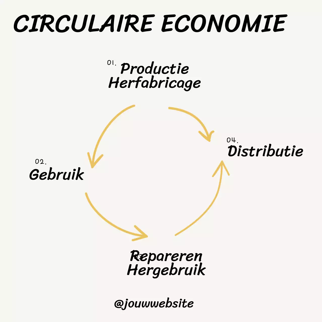 Beige en grijze basisgrafiek circulaire economie studiemateriaal