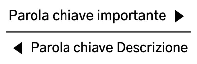 Progettare una formulazione che scriva ciò che si vuole che dica