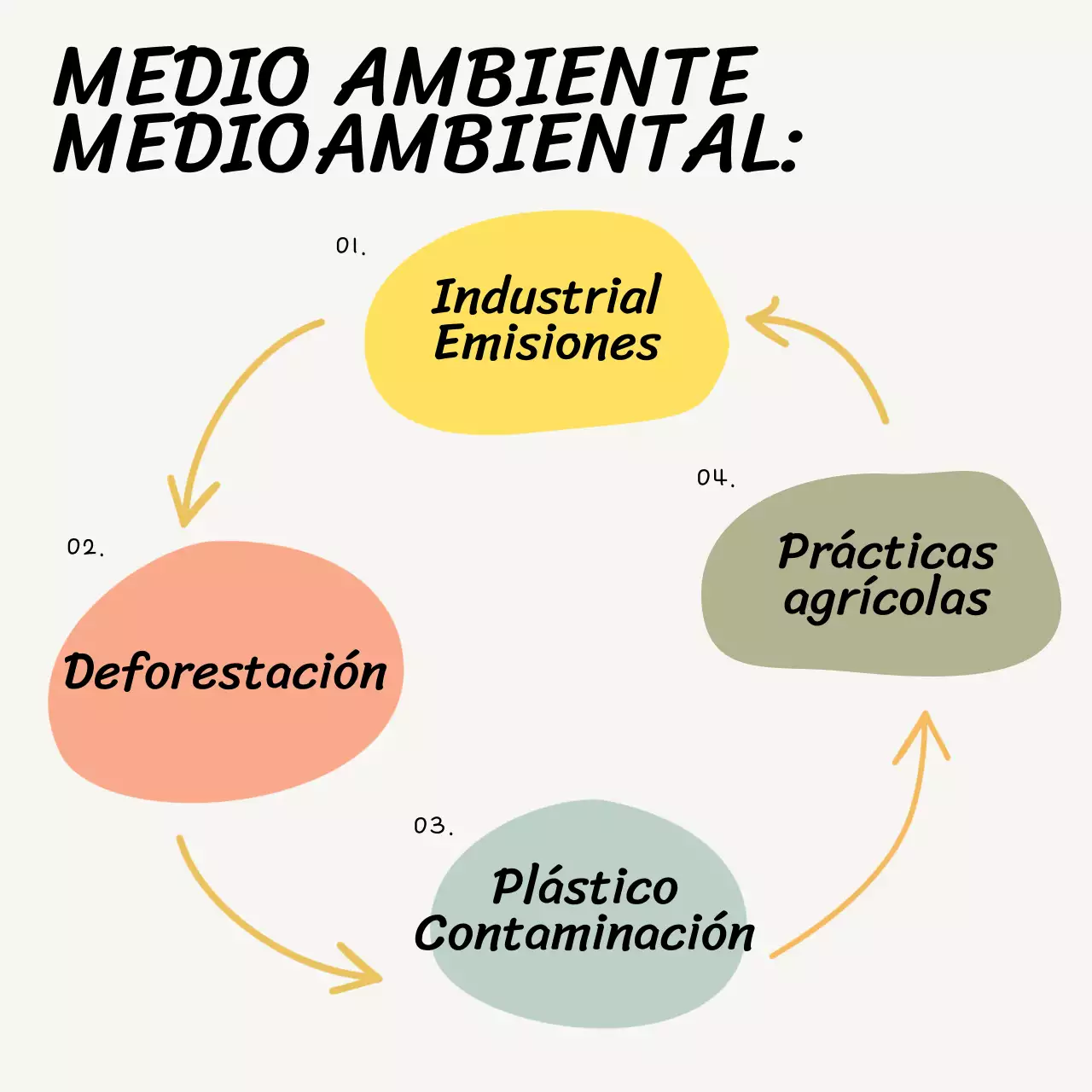 Beige y amarillo Causas básicas del cambio climático Material de estudio