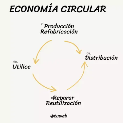Material de estudio del gráfico básico de economía circular beige y gris