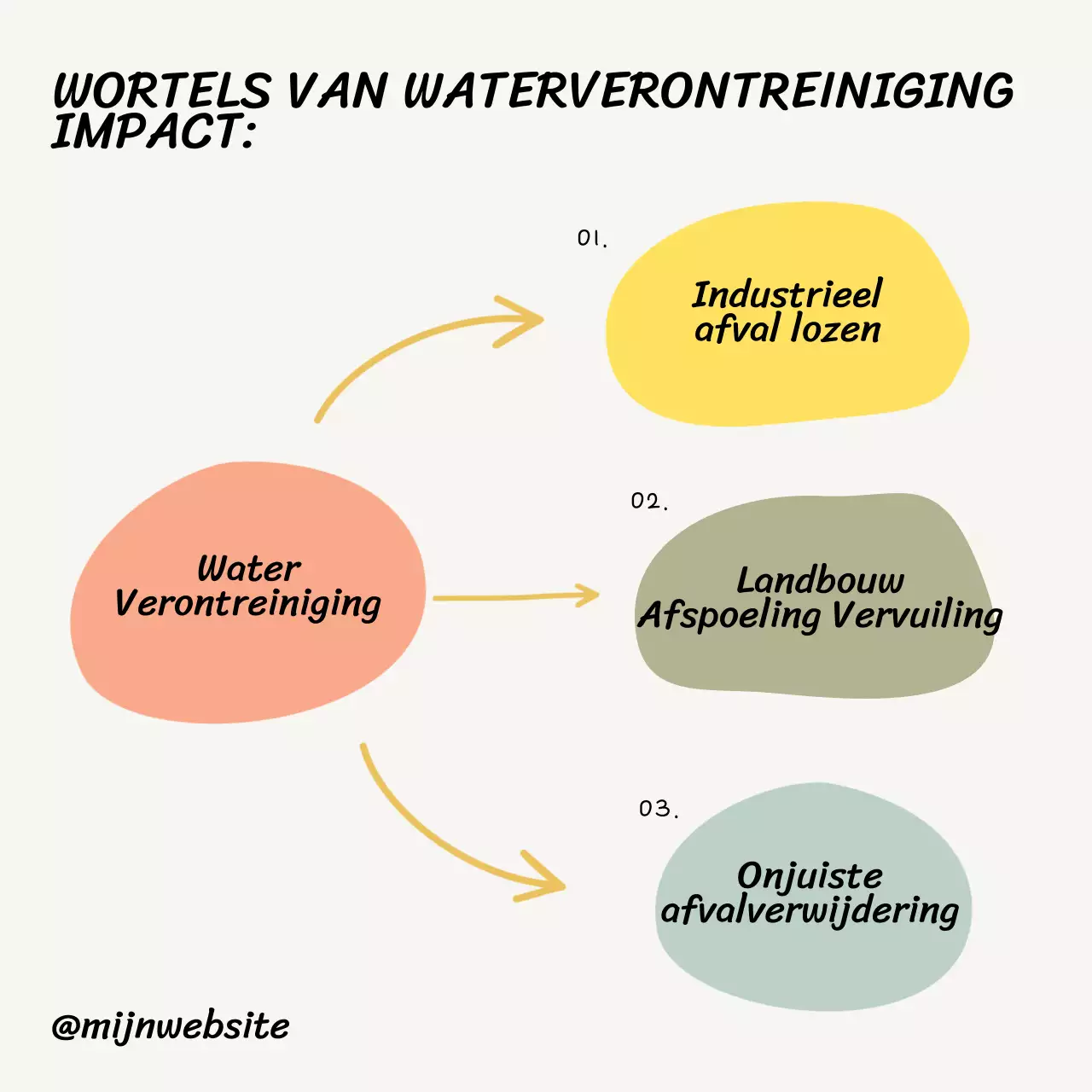 Beige en oranje geïllustreerd basisstudiemateriaal over de invloed van waterverontreiniging
