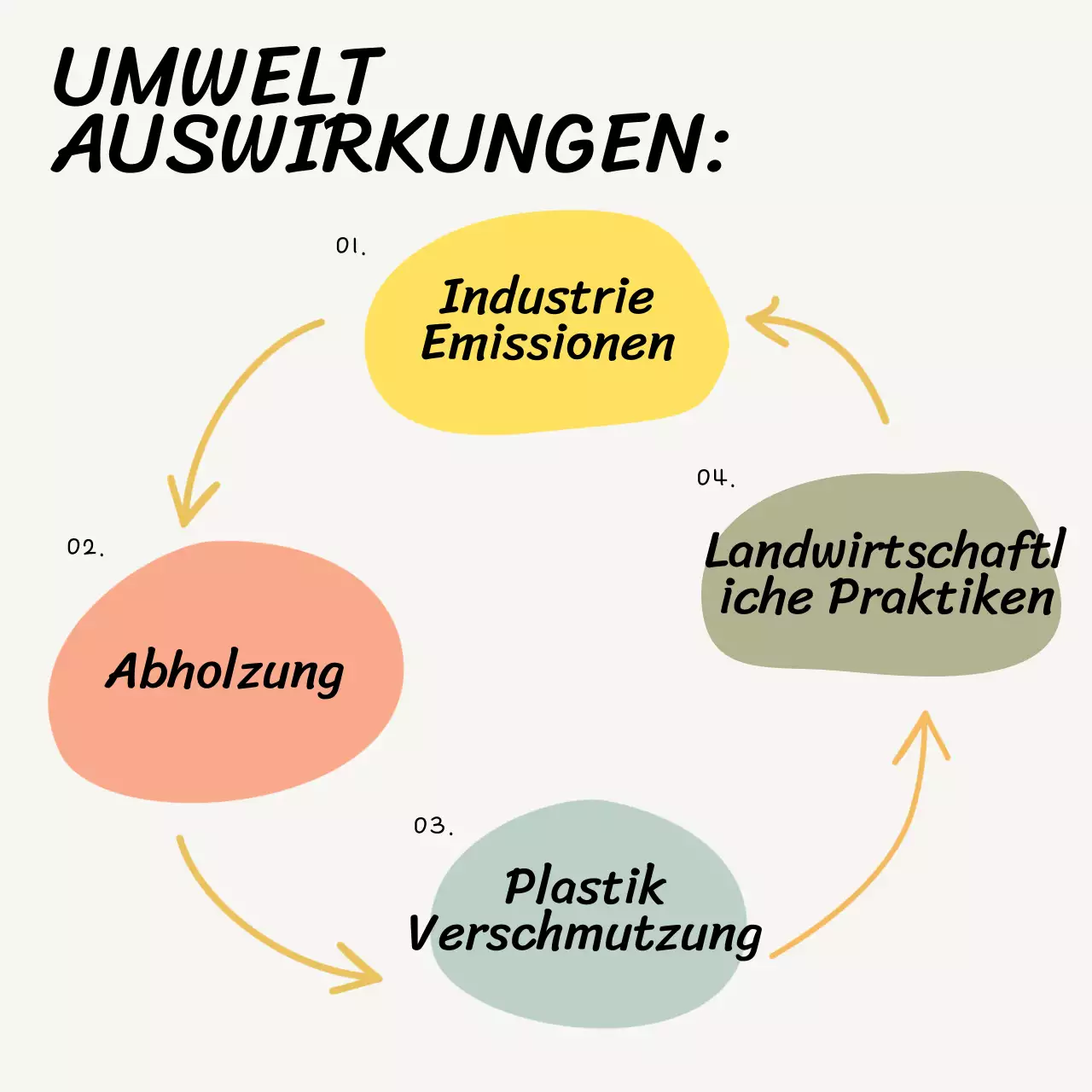 Beige und Gelb Grundlegende Ursachen des Klimawandels Studienmaterial