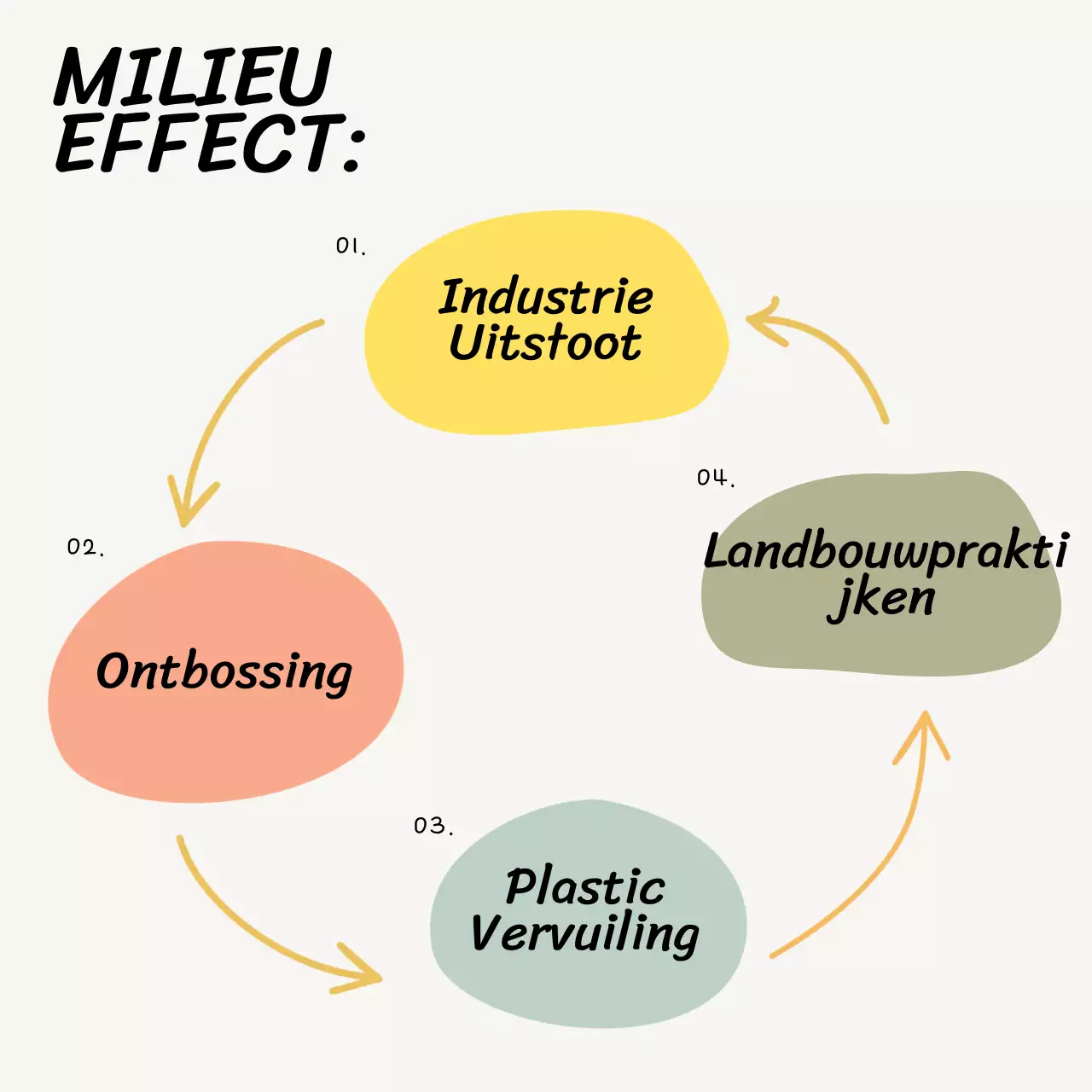 Beige en geel basismateriaal over de oorzaken van klimaatverandering