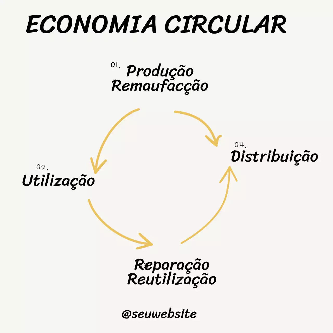 Material de estudo do gráfico básico de economia circular bege e cinzento