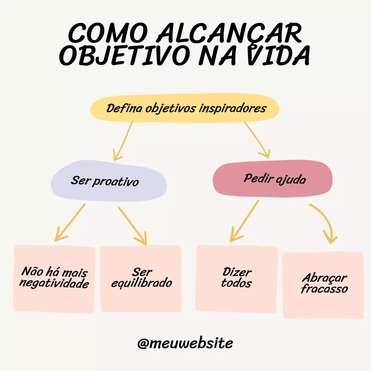 Passos beges e simples para atingir qualquer objetivo na vida - Material da Aula do Empreendedor