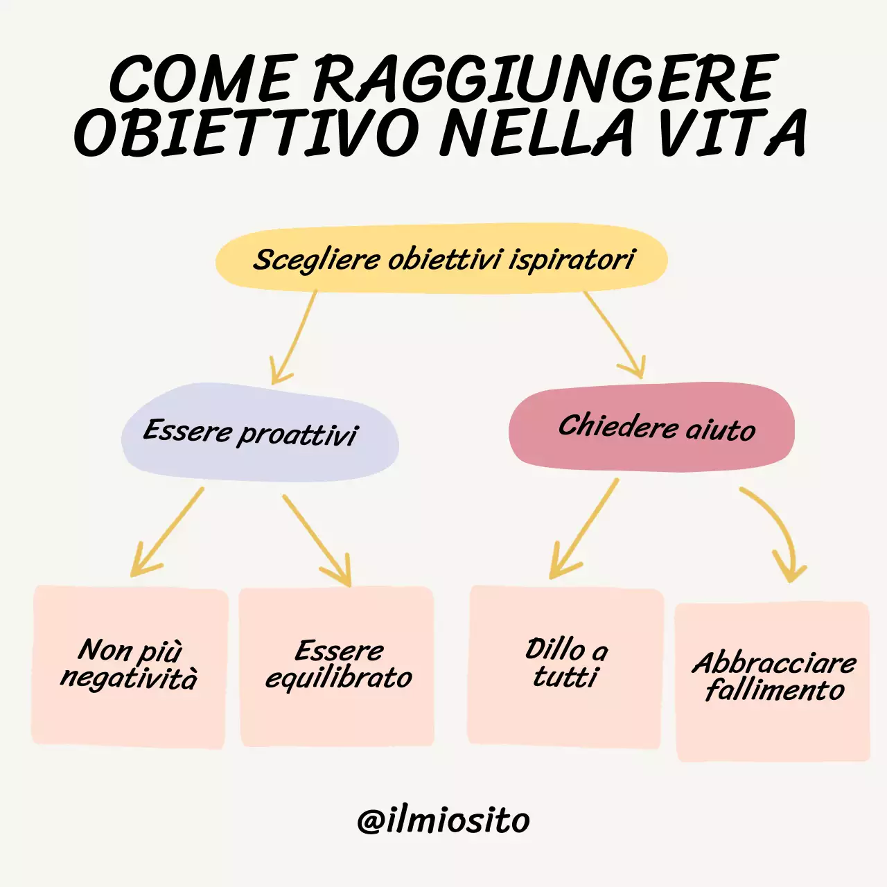Beige semplici passi per raggiungere qualsiasi obiettivo nella vita - Materiale di classe per imprenditori