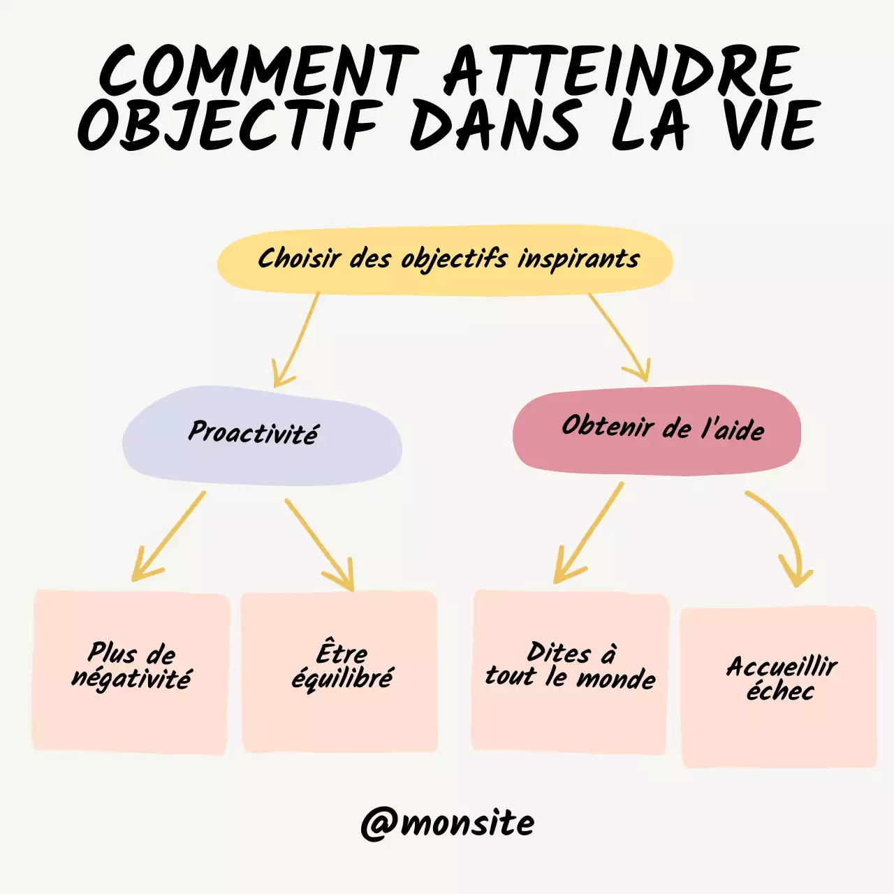 Beige simple Steps to Achieving Any Goal in Life - Entrepreneur Class material (en anglais)