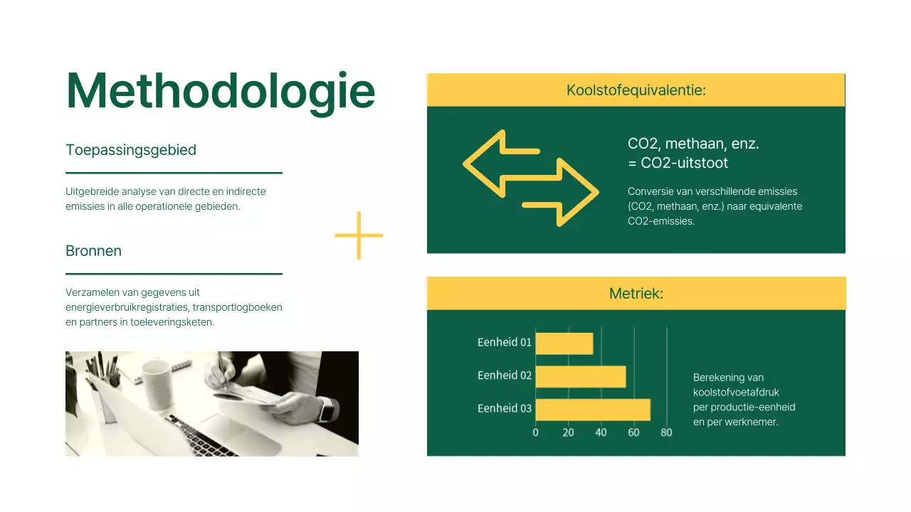 Green Modern Company CO2-voetafdrukanalyse rapport