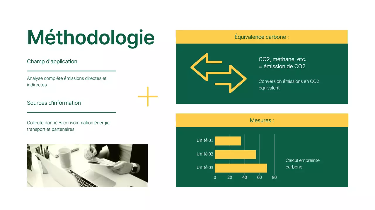 Rapport d'analyse de l'empreinte carbone de Green Modern Company