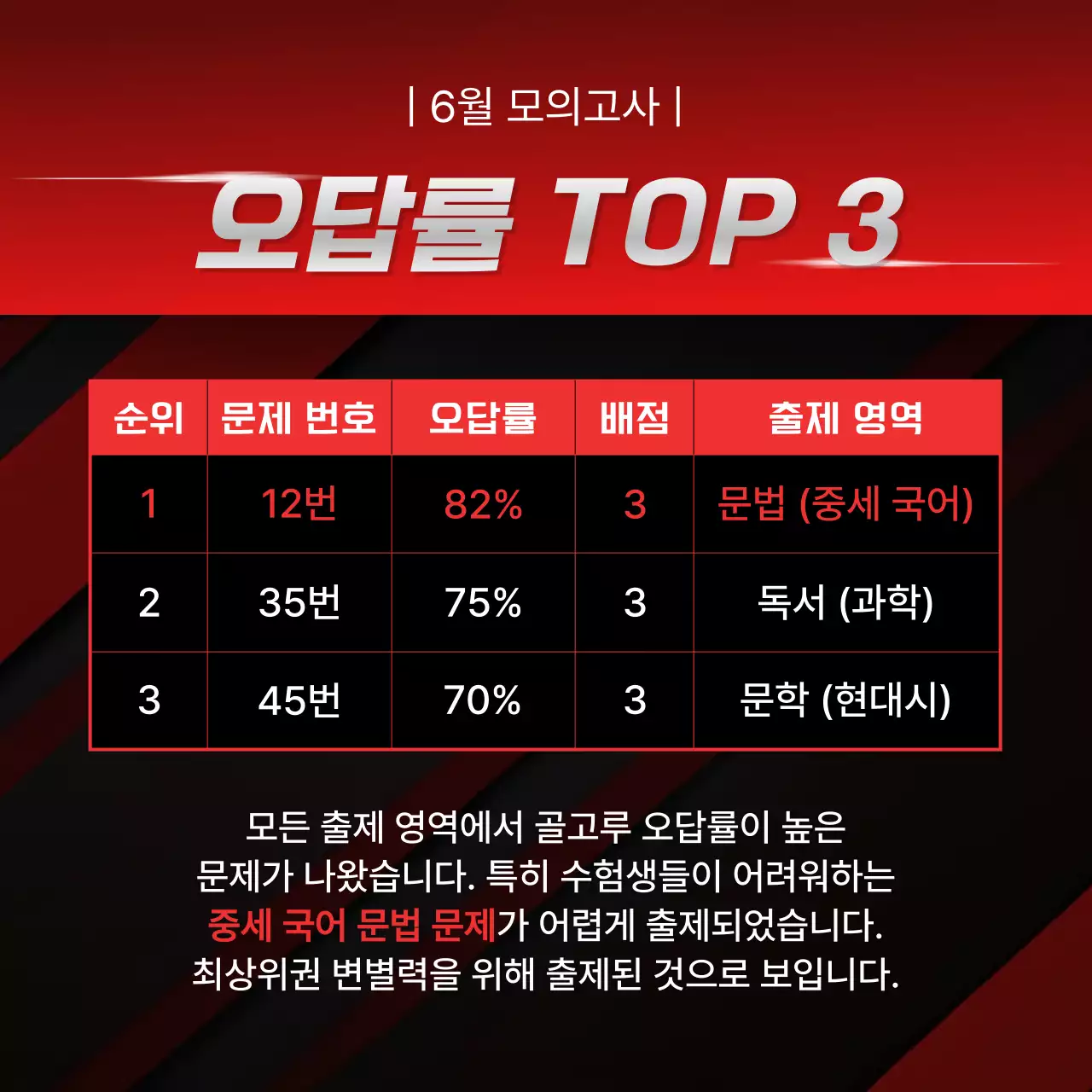 빨강과 검정의 강조되는 모의고사 분석 정보