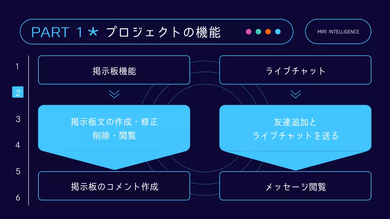 水色とオレンジのトレンドのWeb開発プロジェクト企画書