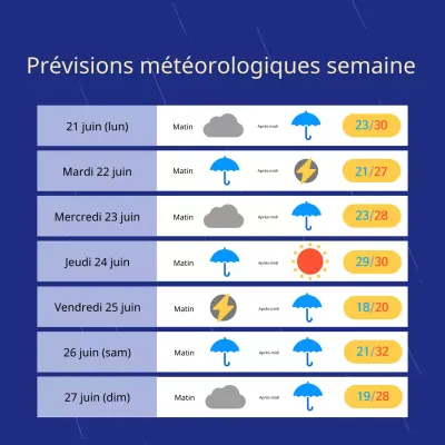 Informations simples sur les prévisions météorologiques en bleu et en jaune