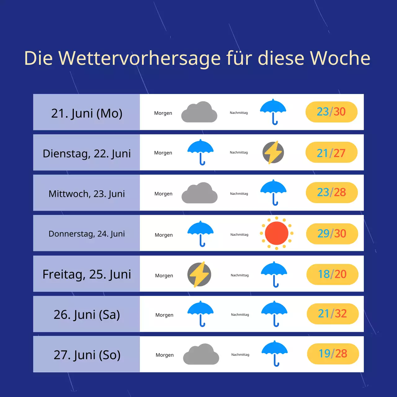 Einfache blaue und gelbe Wettervorhersageinformationen