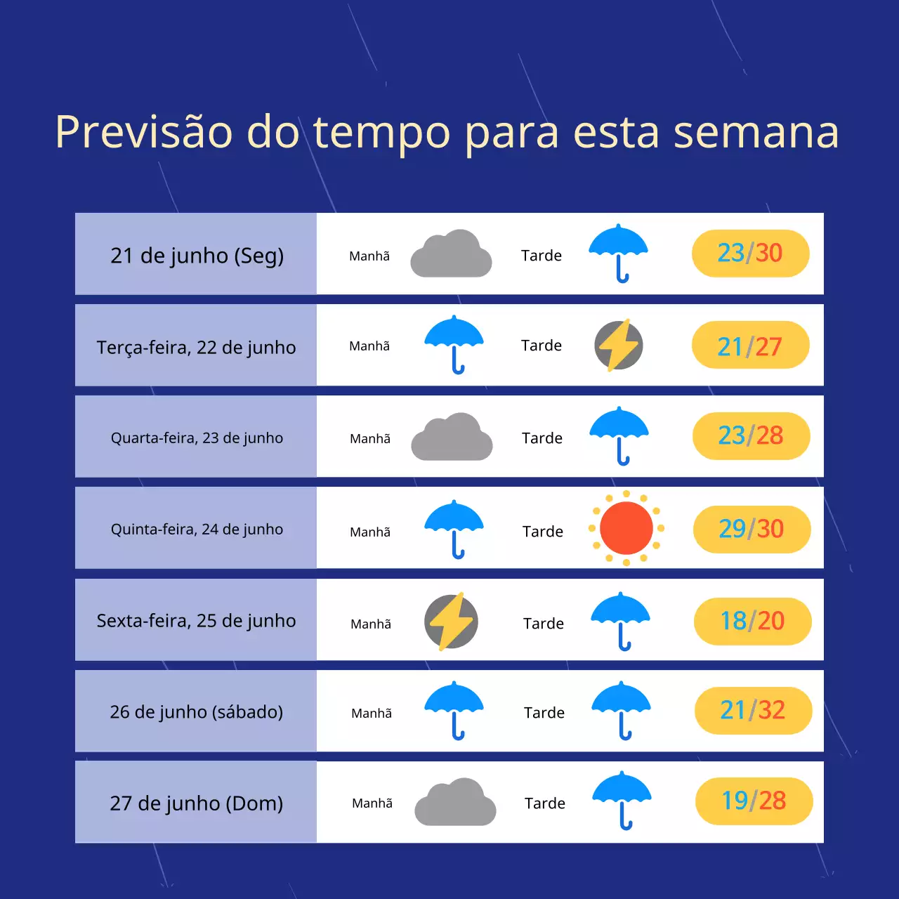 Informações simples em azul e amarelo sobre a previsão do tempo