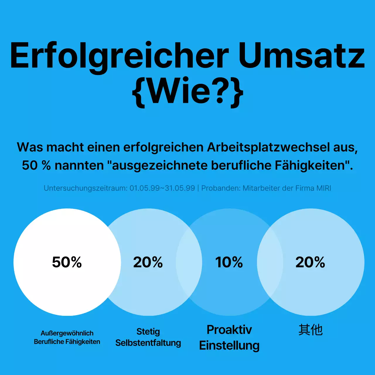 Über die hellblaue, minimalistische Umsatzserie