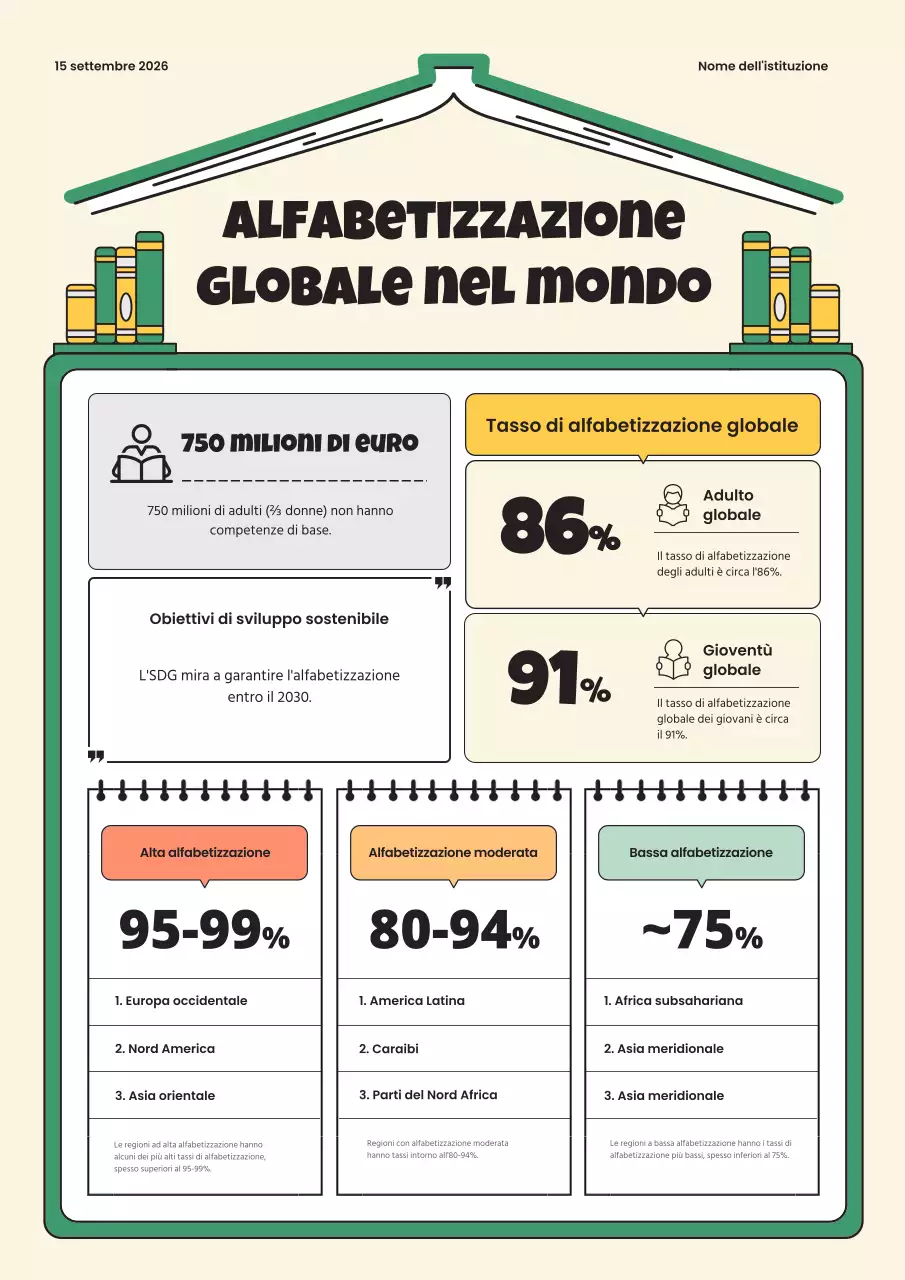 Spiegazione dell'infografica verde e gialla sull'alfabetizzazione globale