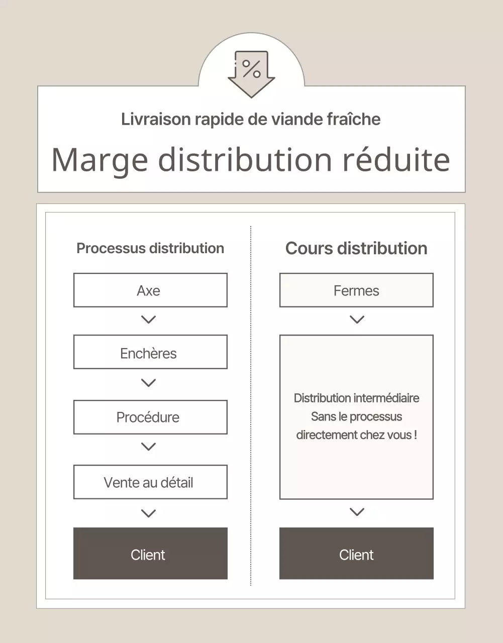 Beige et simple pour promouvoir les produits de l'élevage
