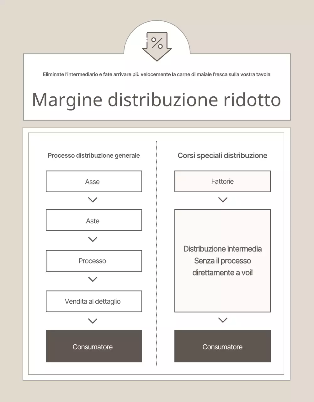 Beige e semplice per promuovere i prodotti zootecnici