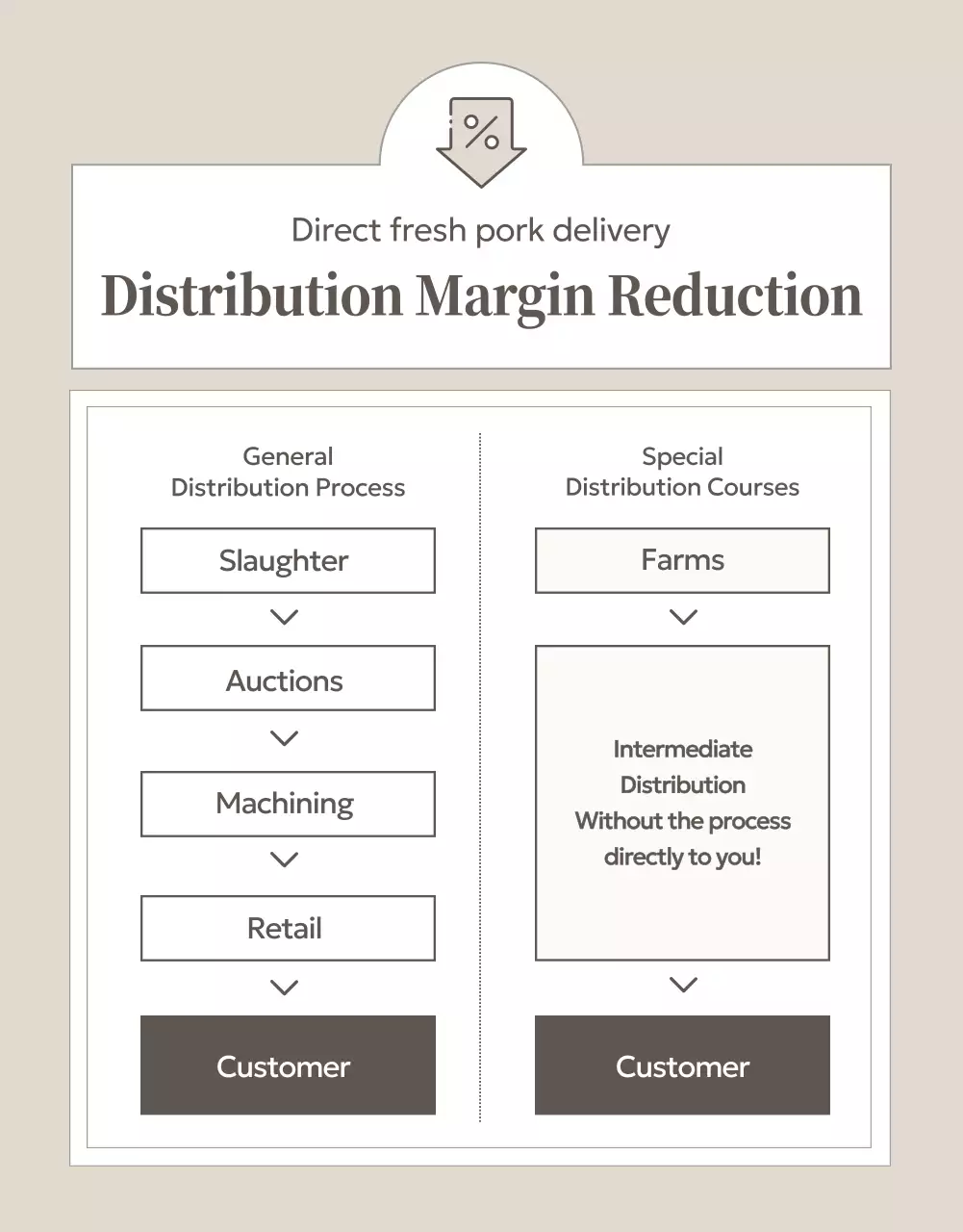 Beige Classic Pork Promotion Poster