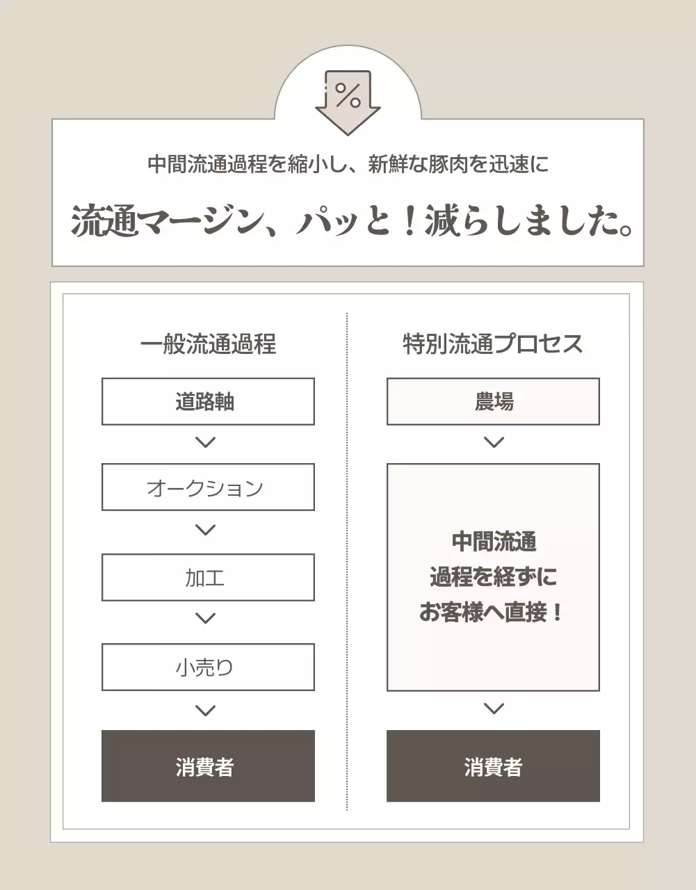 ベージュ シンプル 食品 パンフレット 詳細ページ