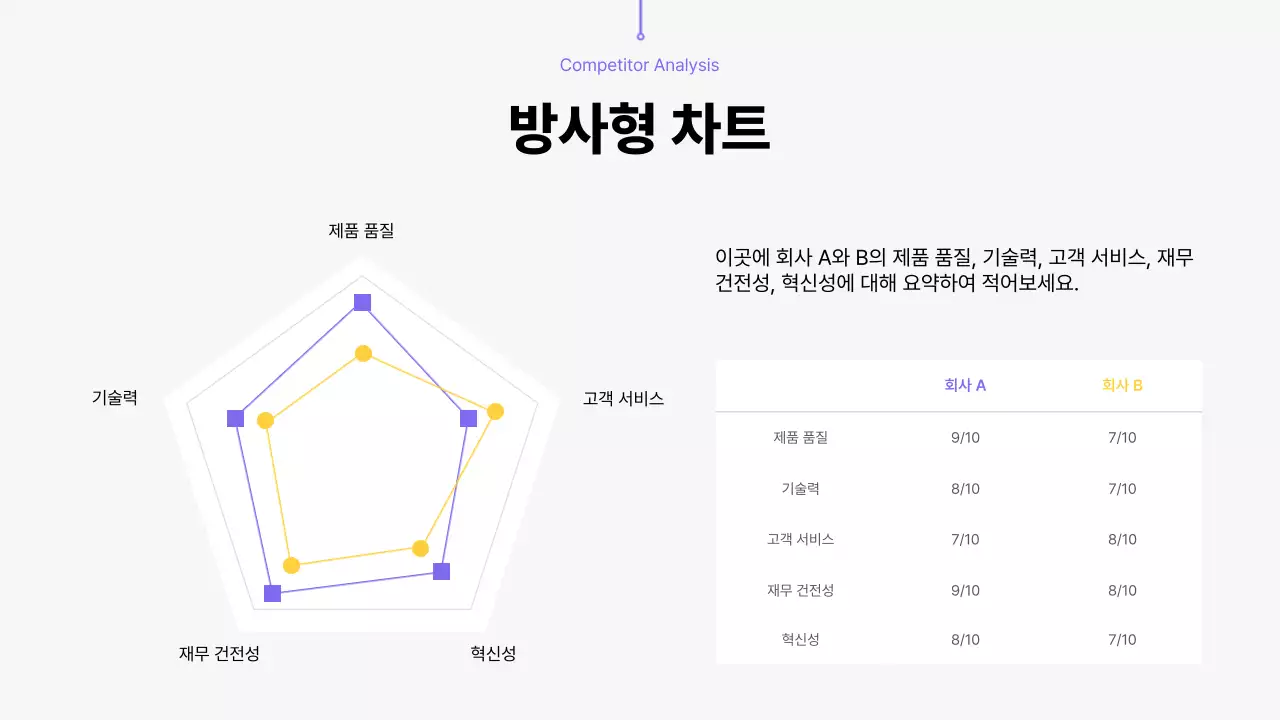 보라색과 노랑 모던 경쟁사 분석 보고서