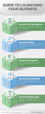 Green Modern Business Guide Infographic