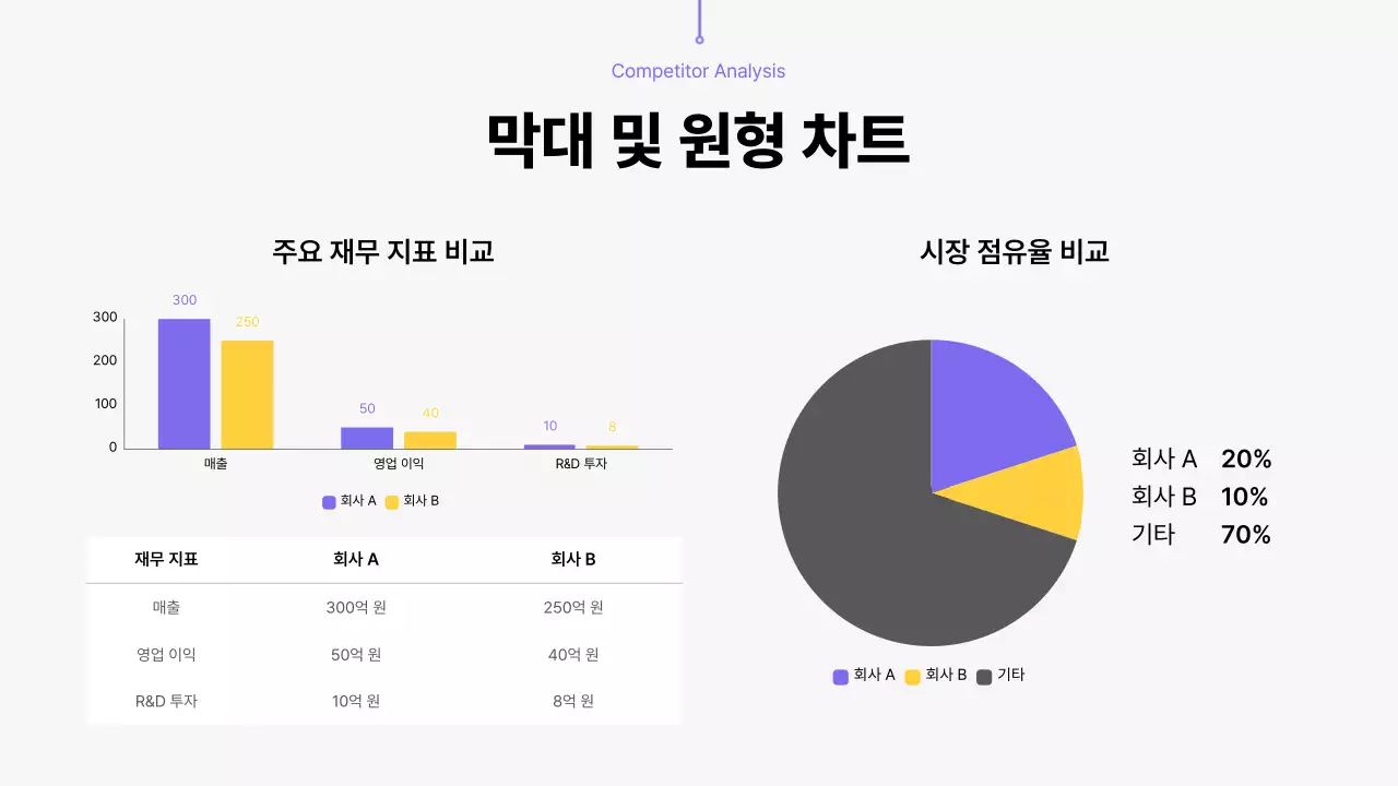 보라색과 노랑 모던 경쟁사 분석 보고서