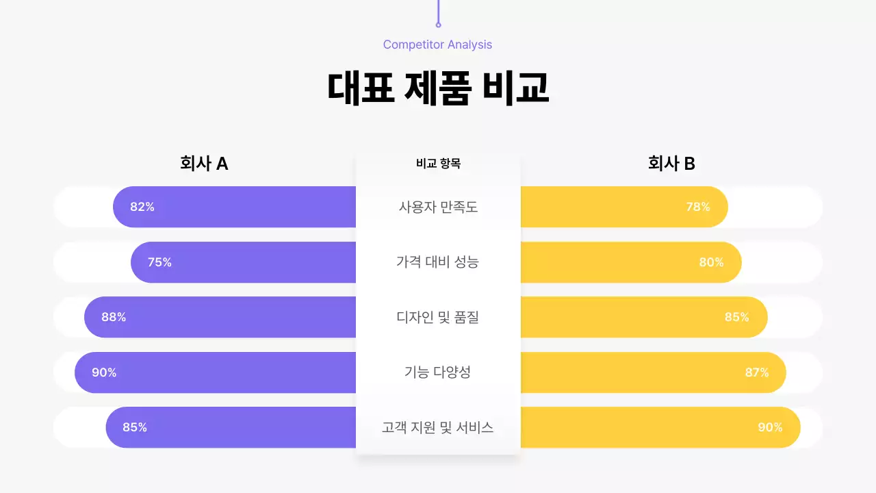 보라색과 노랑 모던 경쟁사 분석 보고서