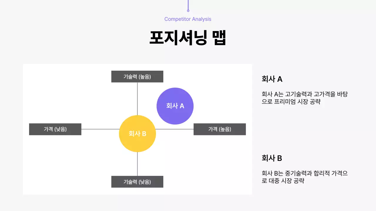 보라색과 노랑 모던 경쟁사 분석 보고서