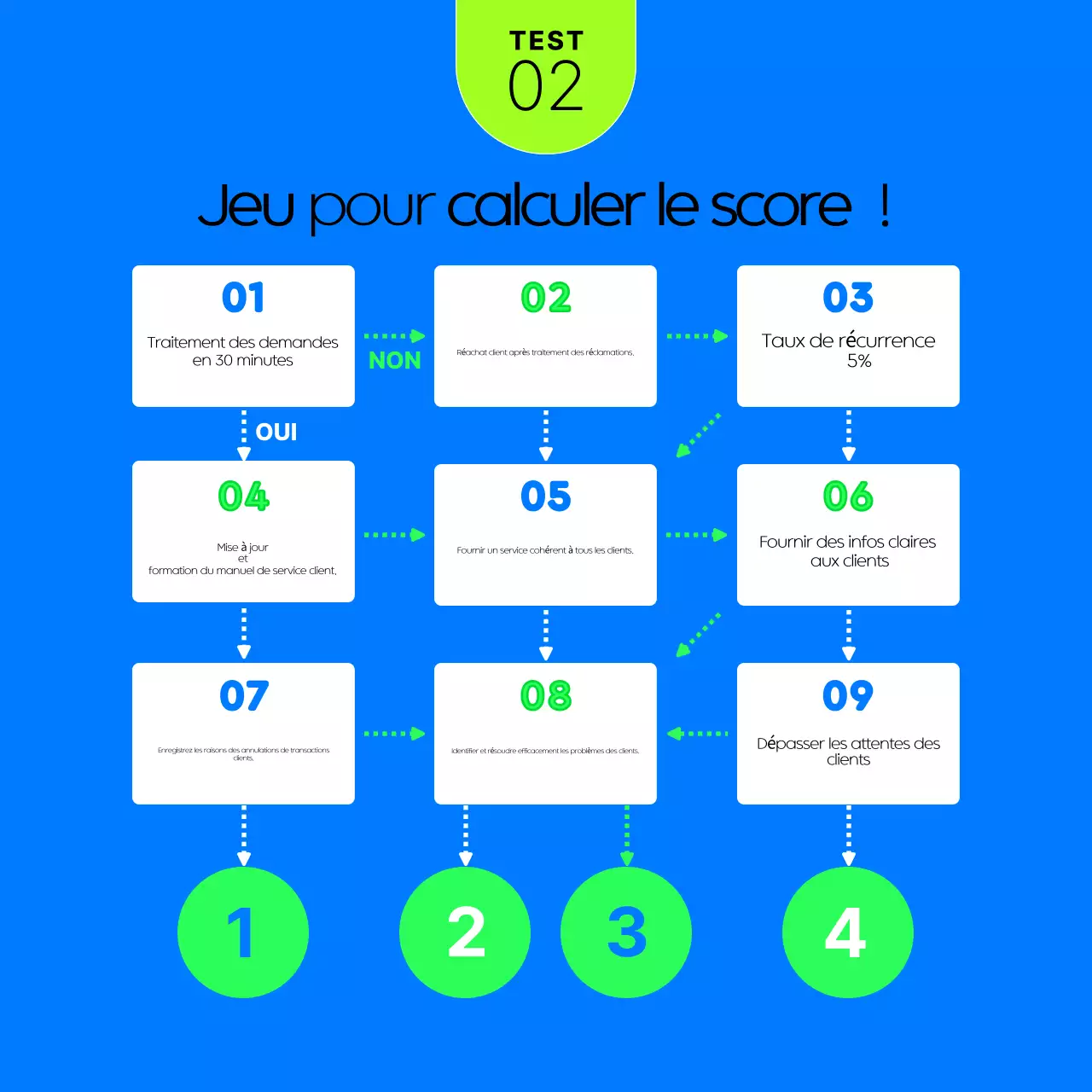Enquête d'évaluation du service moderne de Blue's