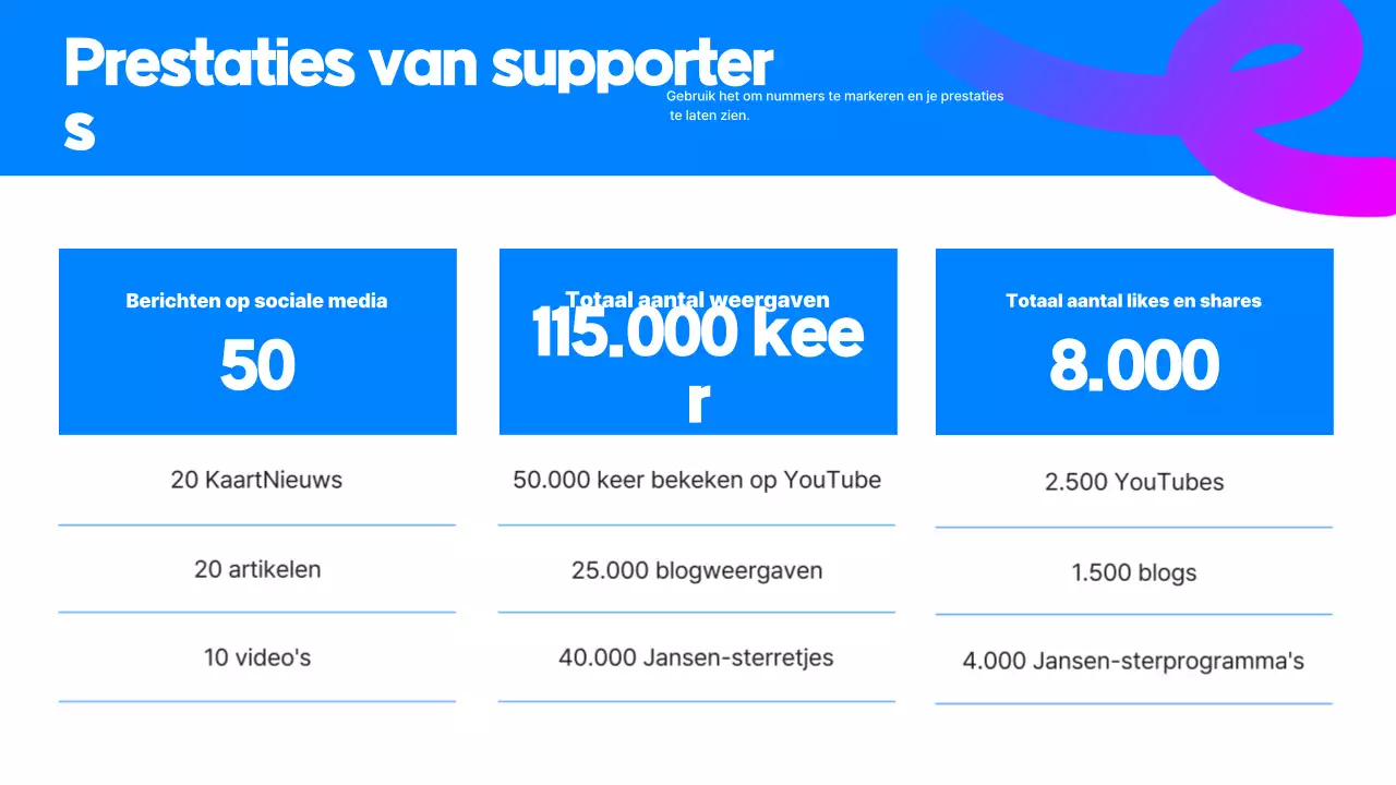 Het Blue Simple Supporters-rapport analyseren