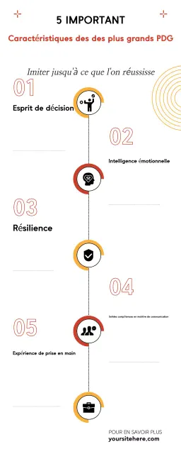 Guide du leadership moderne d'Orange