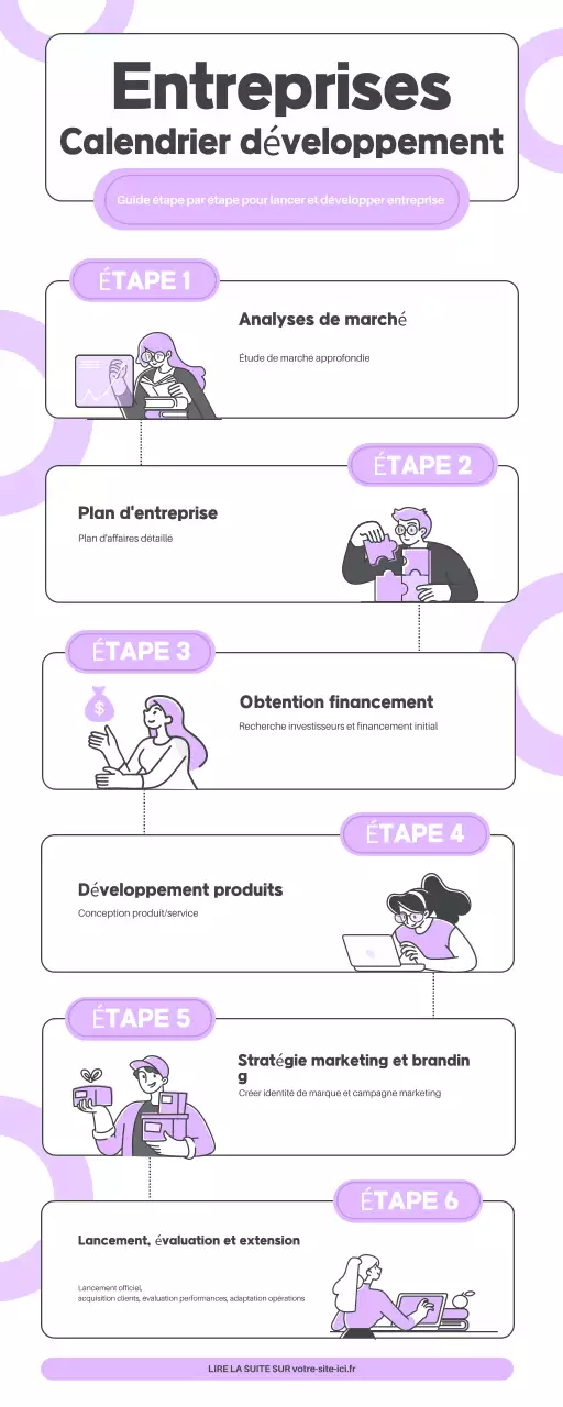 Infographie sur la chronologie du développement des entreprises