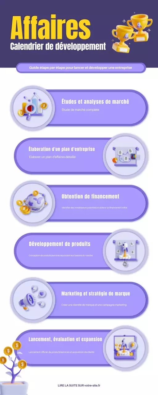 Infographie sur la chronologie du développement des entreprises
