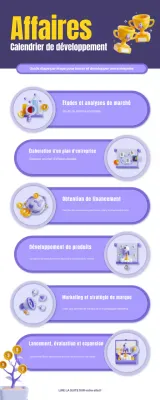 Infographie sur la chronologie du développement des entreprises