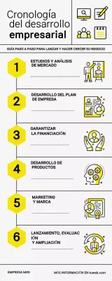Infografía profesional minimalista sobre la cronología del desarrollo empresarial