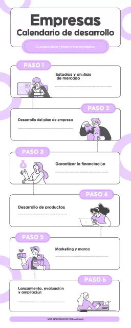 Infografía sobre la cronología del desarrollo empresarial