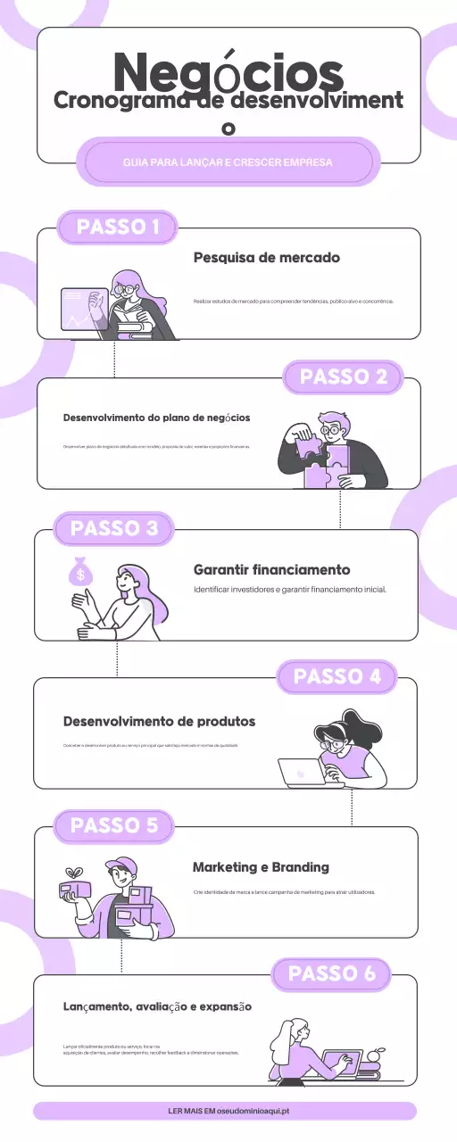 Infografia sobre a cronologia do desenvolvimento empresarial