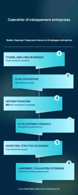 Infographie sur le développement des entreprises bleues