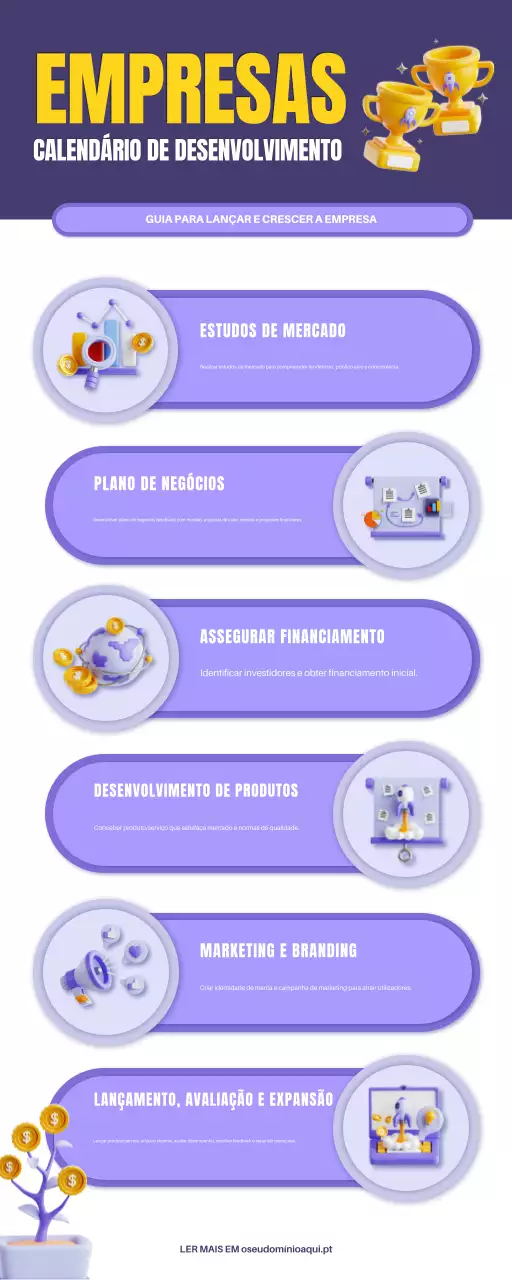 Infografia sobre a cronologia do desenvolvimento empresarial